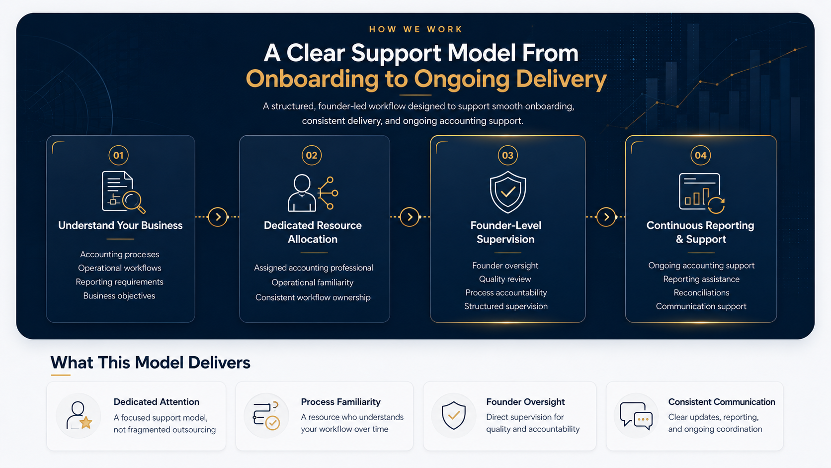 A Clear Support Model From Onboarding to Ongoing Delivery