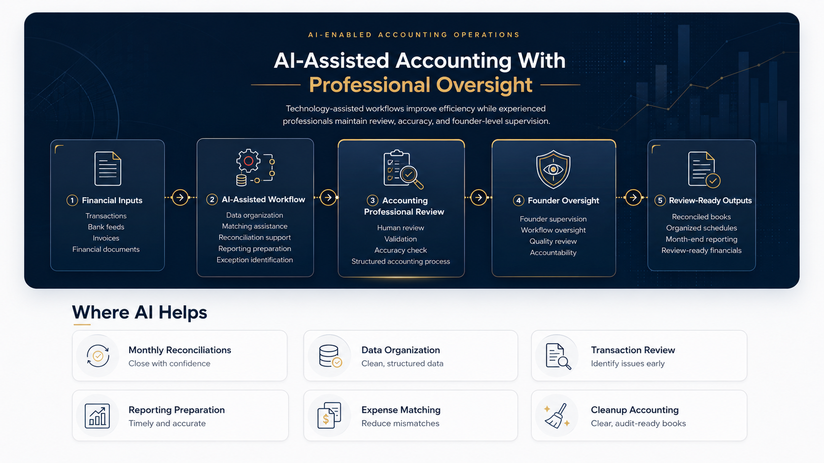 AI-Assisted Accounting Workflow Dashboard