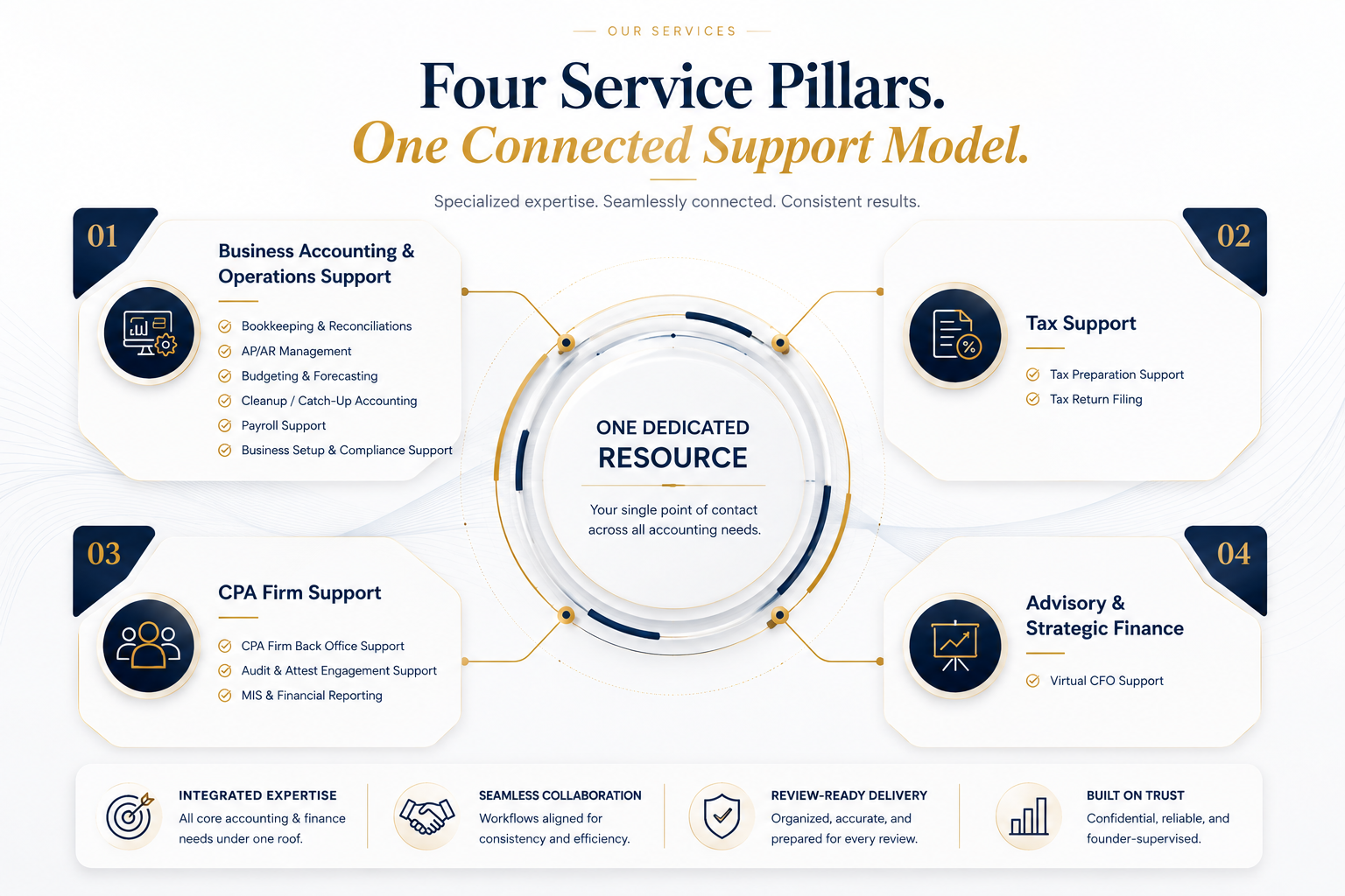 KAPV Advisers Four Service Pillars: Business Accounting and Operations Support, Tax Support, CPA Firm Support, and Advisory and Strategic Finance connected through one dedicated resource.
